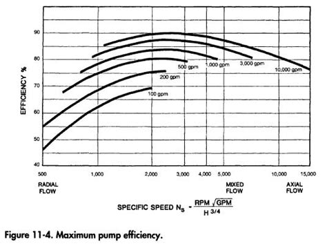 average centrifugal pump speeds|what is pump specific speed.